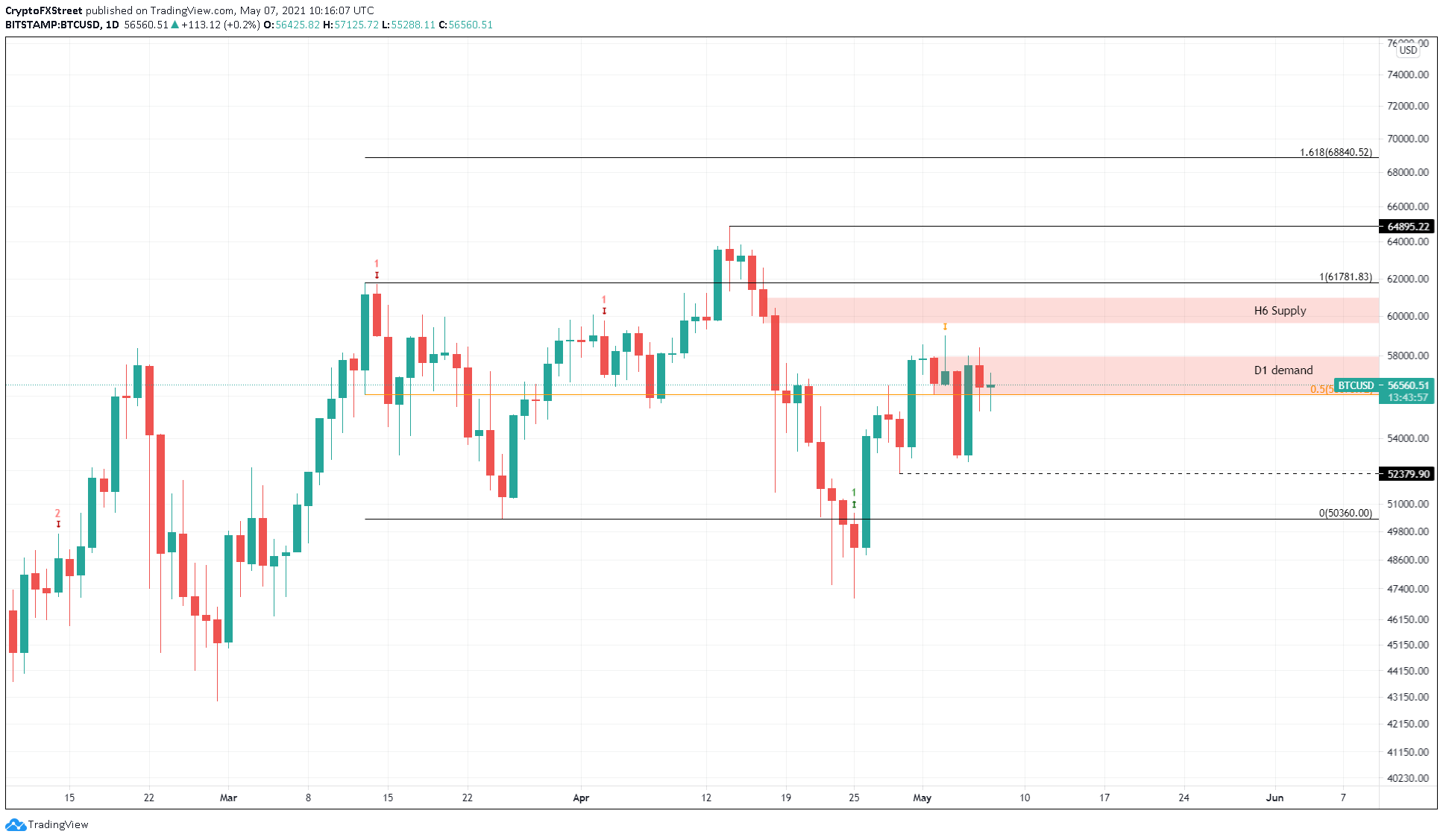 BTC/USD 1-day chart